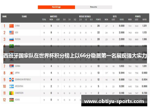 西班牙国家队在世界杯积分榜上以66分稳居第一名展现强大实力